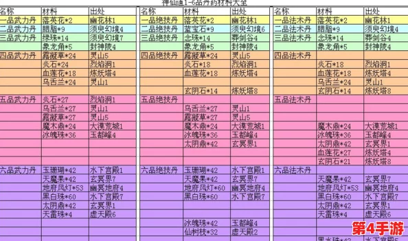 《神仙道》玩家进阶指南：高效规划何时服用七品丹药以最大化等级收益