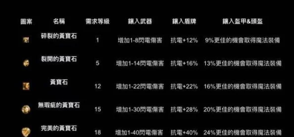 暗黑破坏神2：优选黄宝石攻略，哪一款属性组合最具价值与使用潜力？