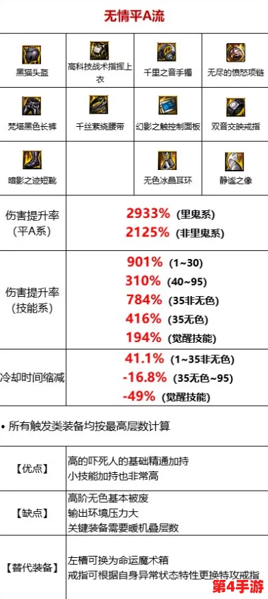 地下城与勇士(DNF)调整箱策略:精准调校哪类装备属性性价比最高? 地下城与勇士(DNF)调整箱策略:精准调校哪类装备属性性价比最高?