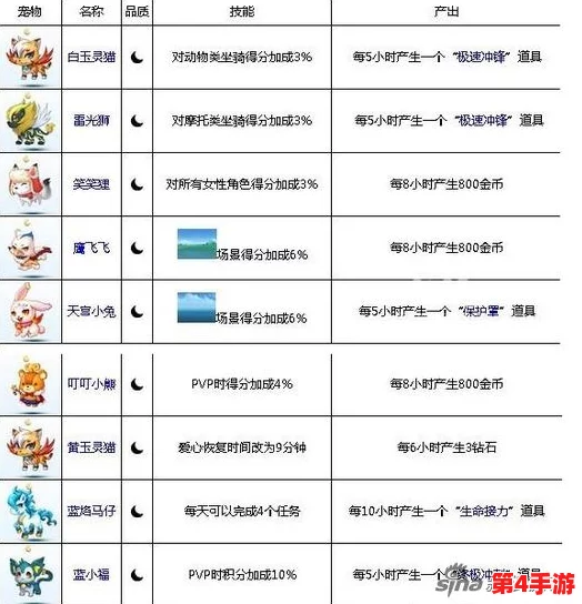 《天天酷跑》宠物图鉴深度剖析:精心打造最强奔跑伴侣,解锁全宠物系统奥秘 《天天酷跑》宠物图鉴深度剖析:精心打造最强奔跑伴侣,解锁全宠物系统奥秘