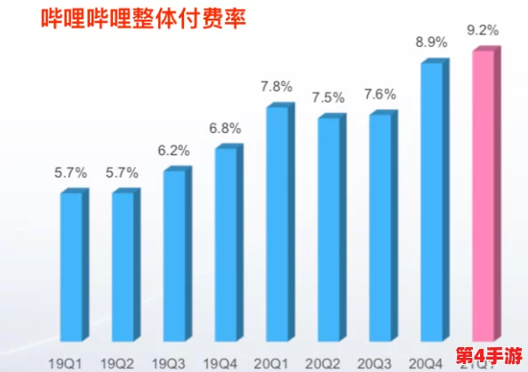 2024年b站永远不收费是否可能成为现实?深入分析未来发展趋势 2024年b站永远不收费是否可能成为现实?深入分析未来发展趋势