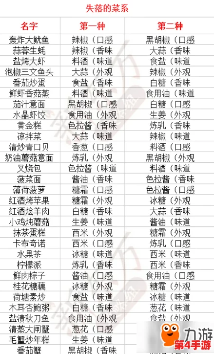 食契秘宝:全关卡食材掉落指南与汇总清单 食契秘宝:全关卡食材掉落指南与汇总清单